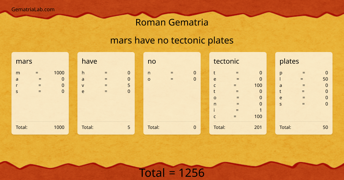 mars have no tectonic plates in roman Gematria